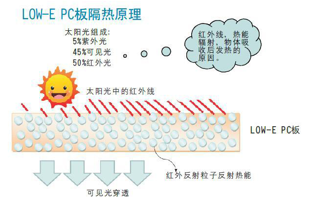 LOW-E PC板